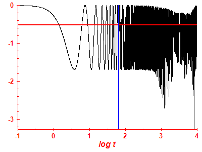 Survival probability log